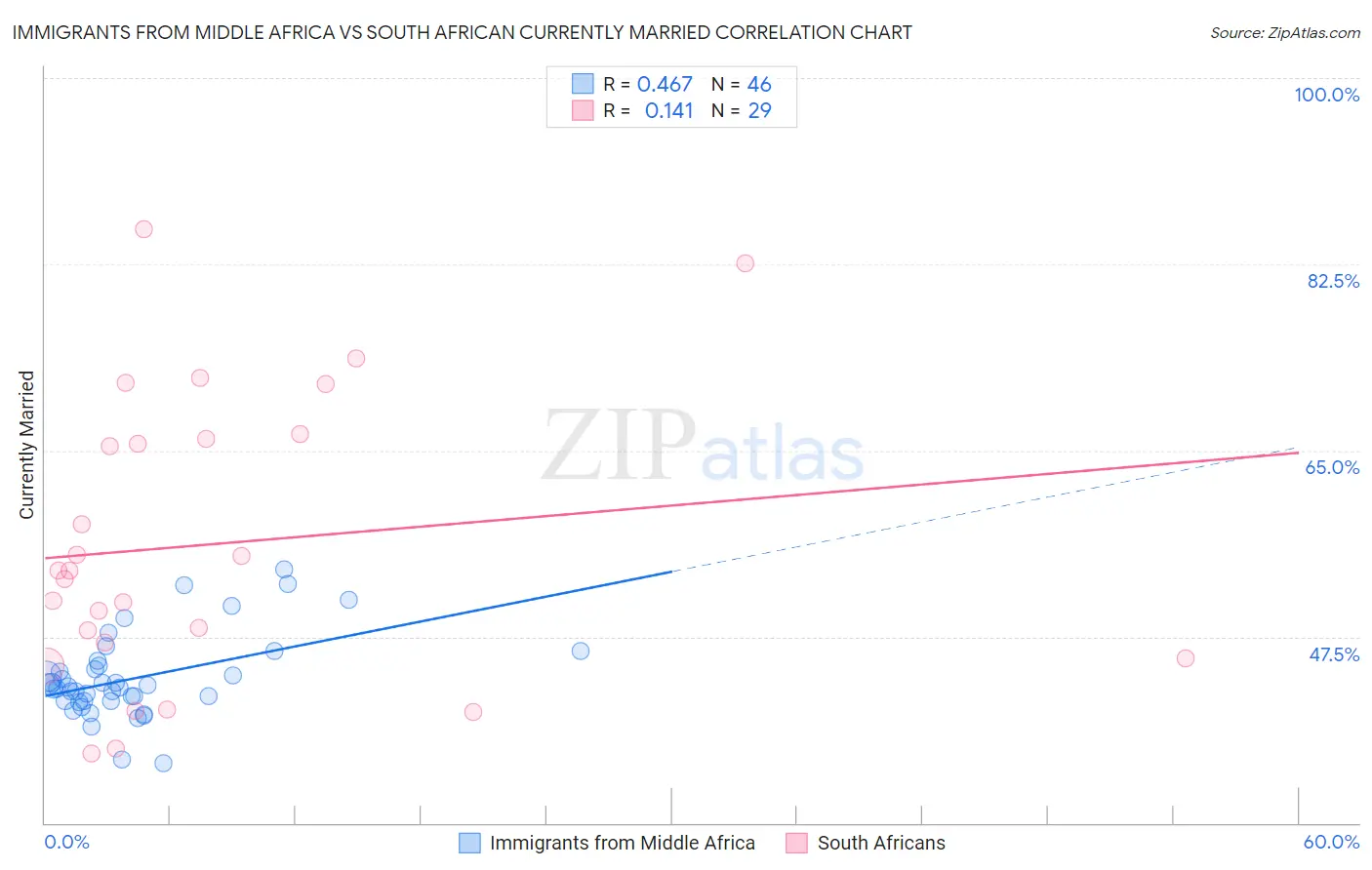 Immigrants from Middle Africa vs South African Currently Married