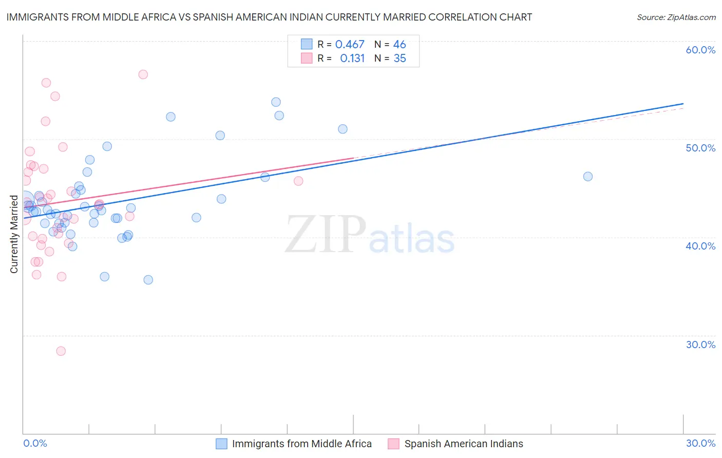 Immigrants from Middle Africa vs Spanish American Indian Currently Married