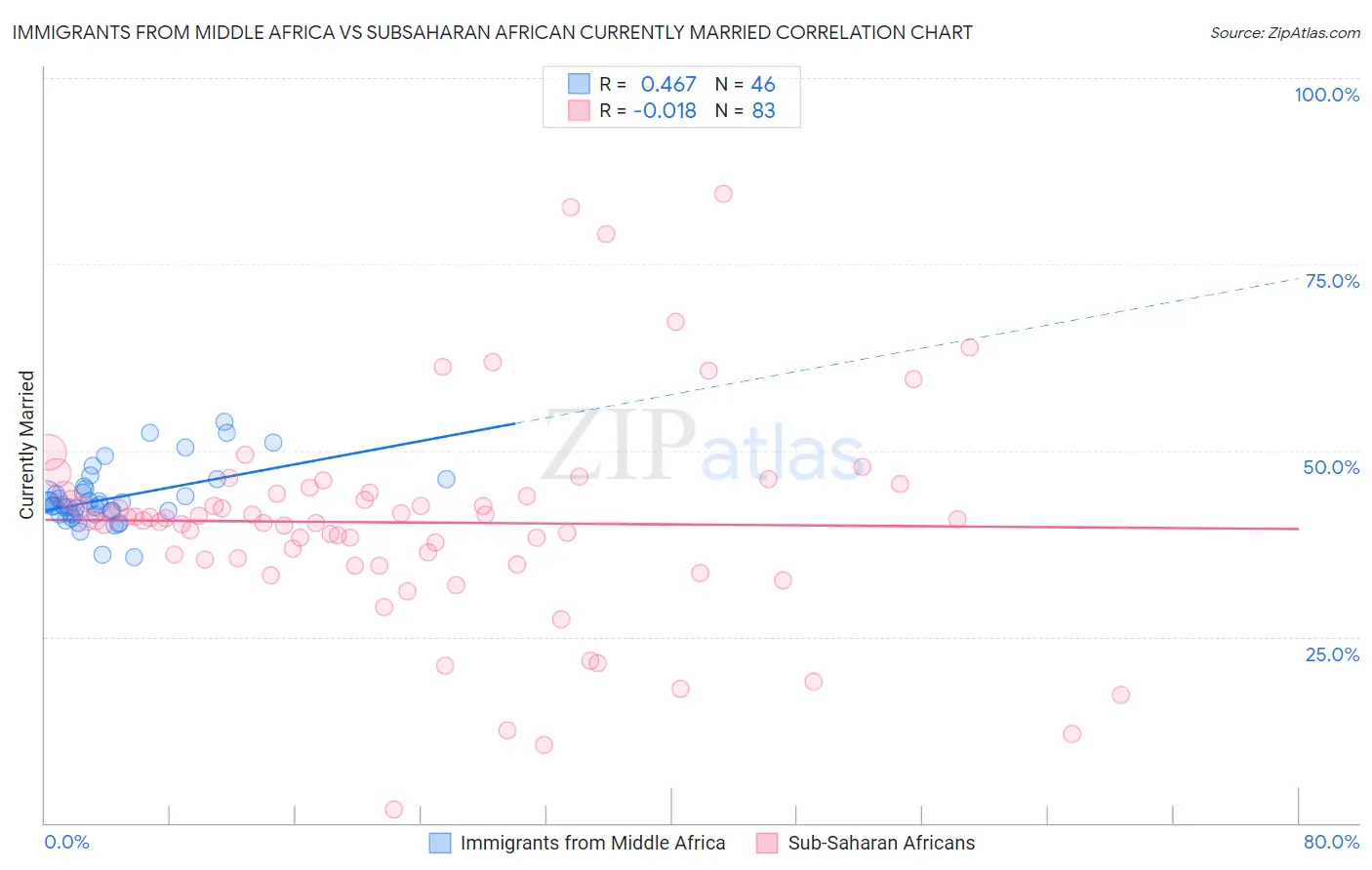 Immigrants from Middle Africa vs Subsaharan African Currently Married