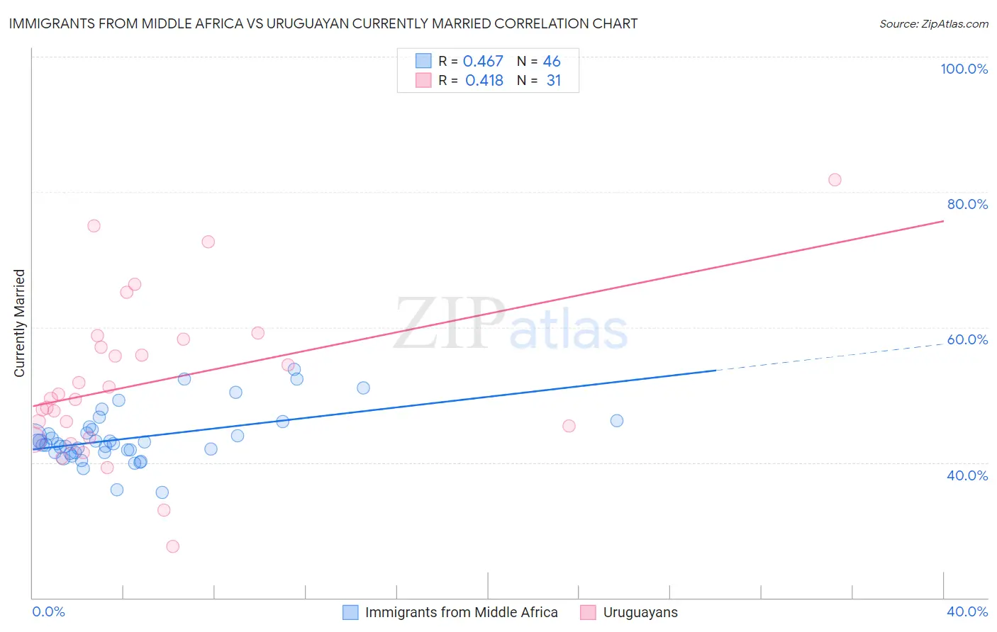 Immigrants from Middle Africa vs Uruguayan Currently Married