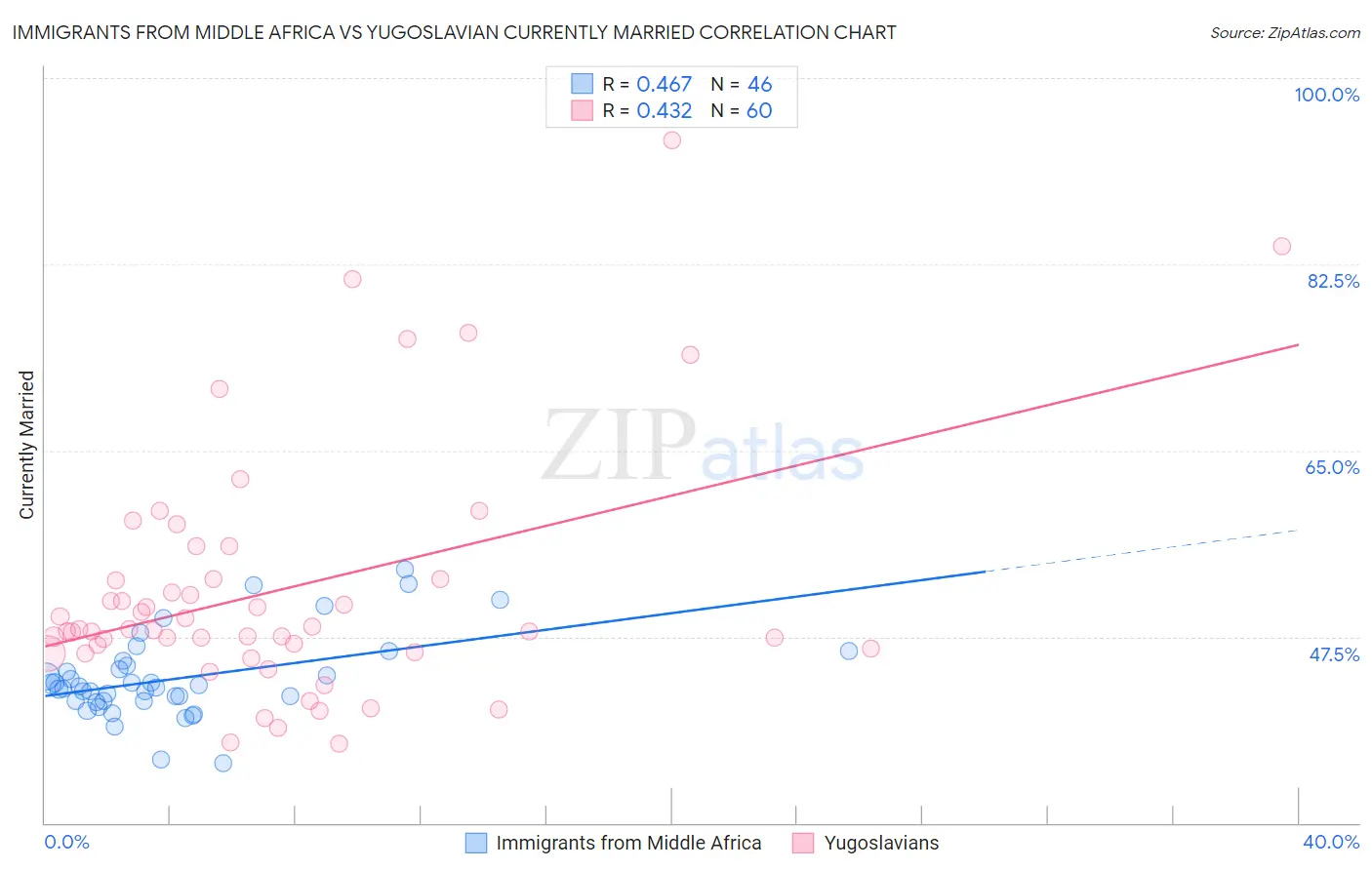 Immigrants from Middle Africa vs Yugoslavian Currently Married