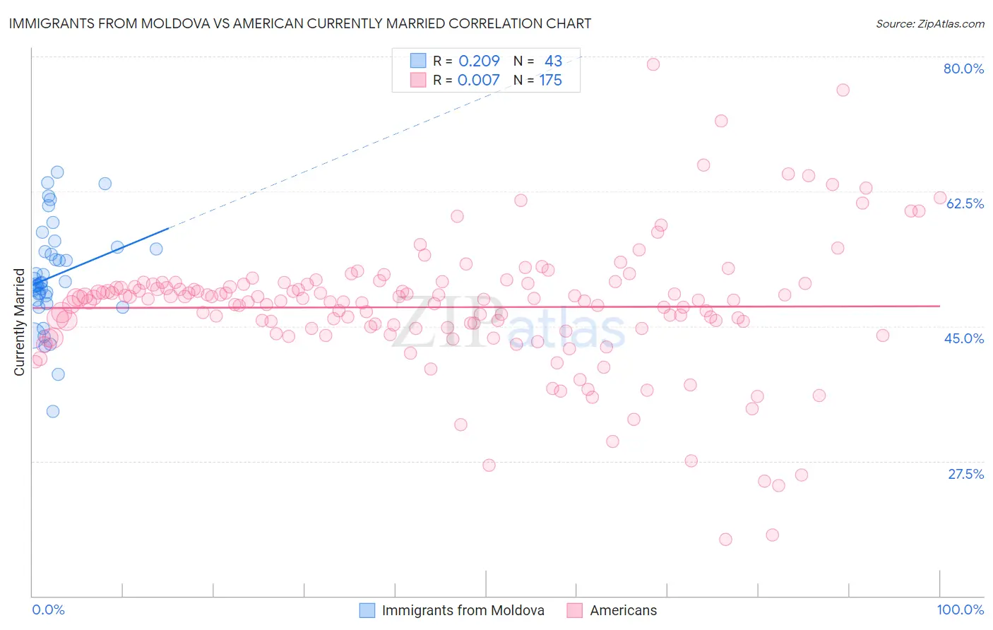 Immigrants from Moldova vs American Currently Married