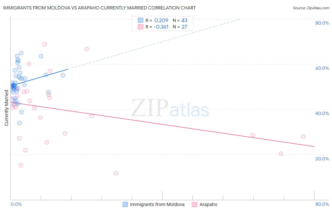 Immigrants from Moldova vs Arapaho Currently Married