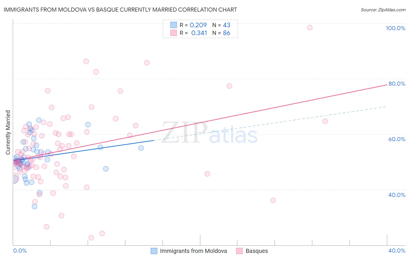 Immigrants from Moldova vs Basque Currently Married