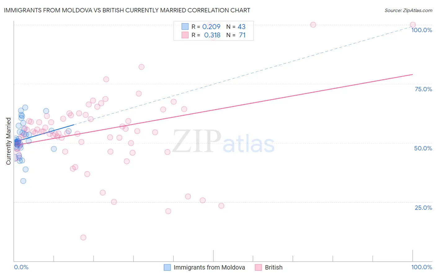 Immigrants from Moldova vs British Currently Married