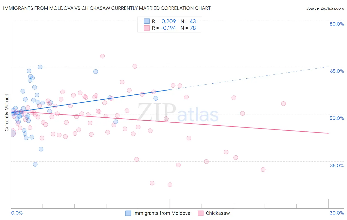 Immigrants from Moldova vs Chickasaw Currently Married