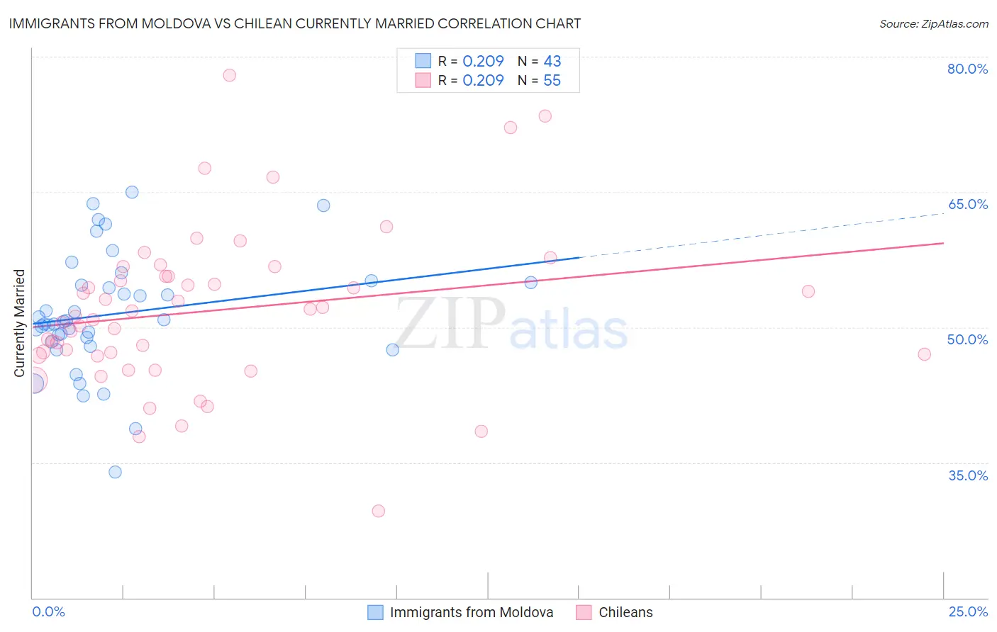 Immigrants from Moldova vs Chilean Currently Married