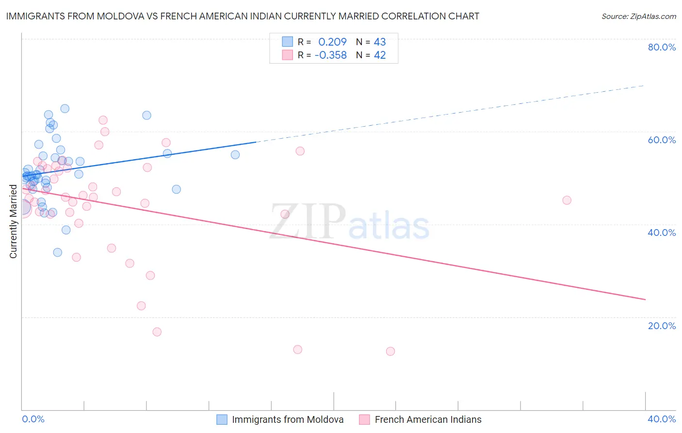 Immigrants from Moldova vs French American Indian Currently Married