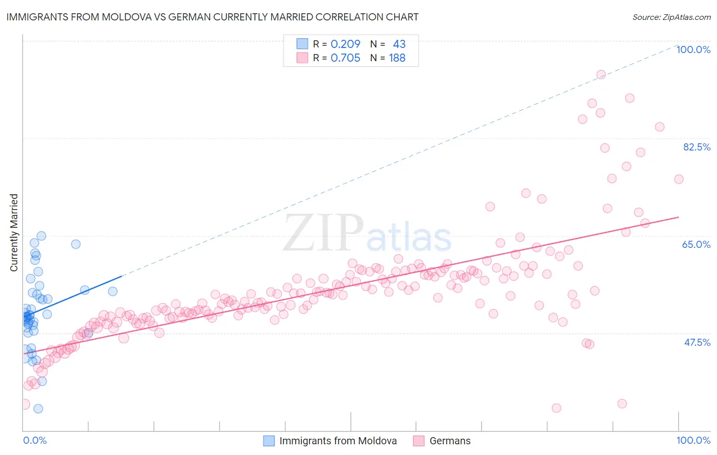Immigrants from Moldova vs German Currently Married