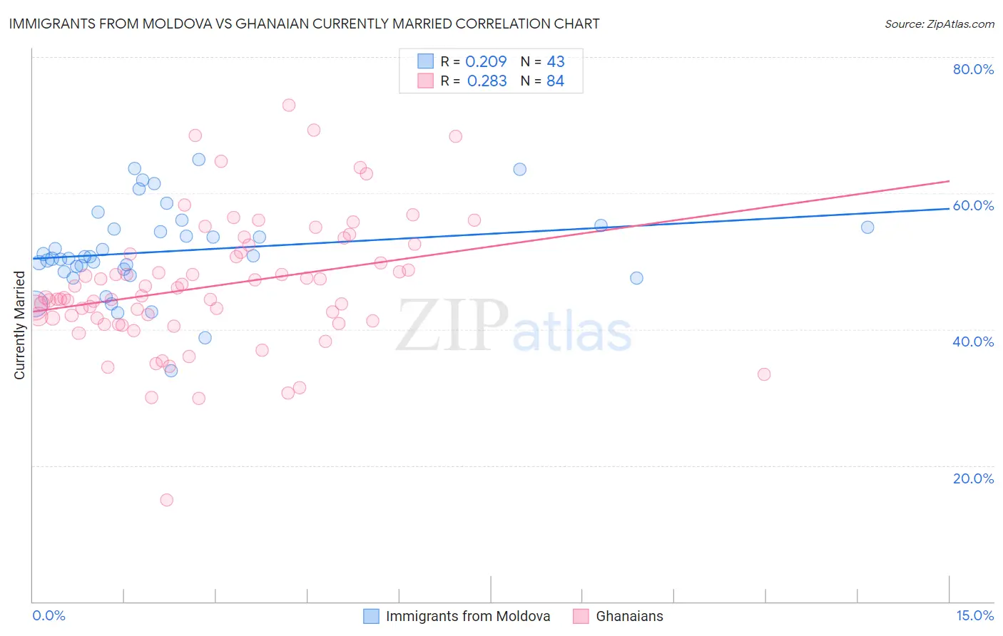Immigrants from Moldova vs Ghanaian Currently Married
