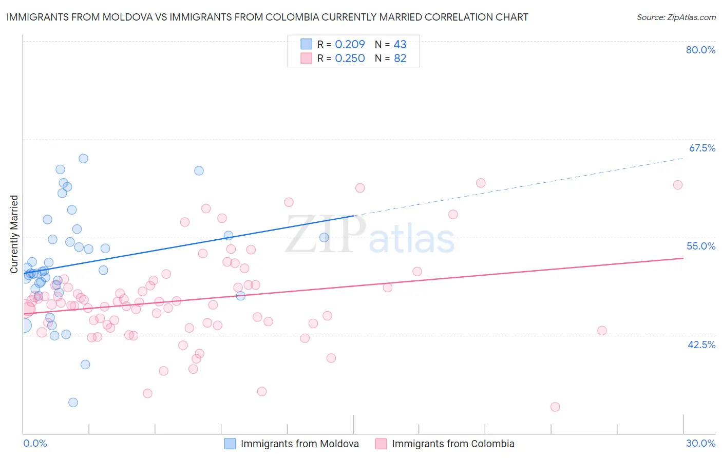 Immigrants from Moldova vs Immigrants from Colombia Currently Married