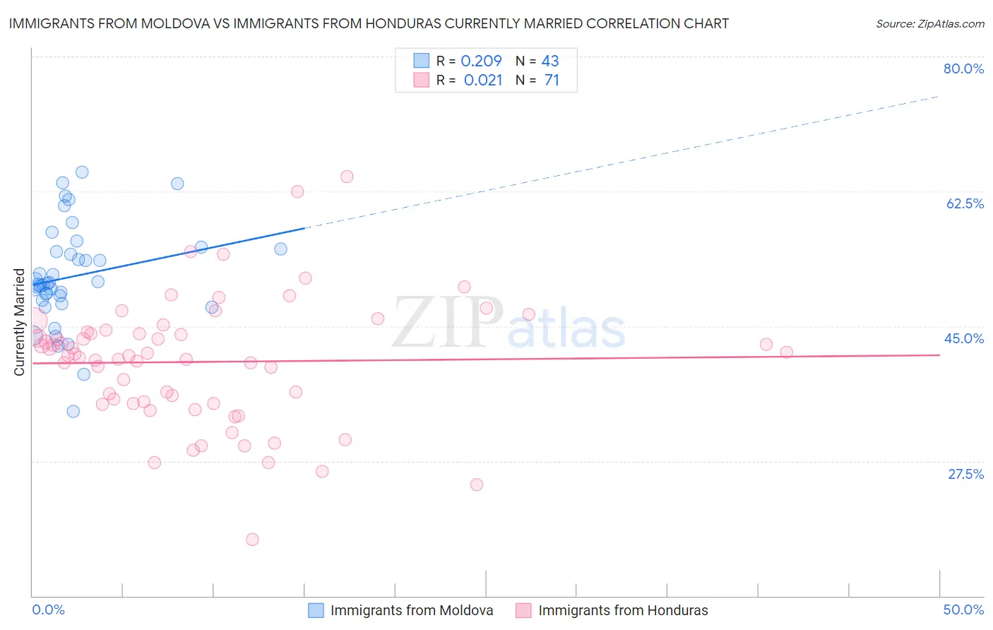 Immigrants from Moldova vs Immigrants from Honduras Currently Married