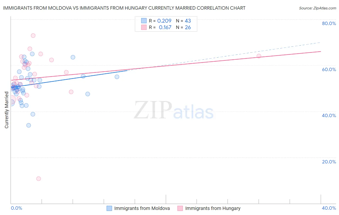 Immigrants from Moldova vs Immigrants from Hungary Currently Married