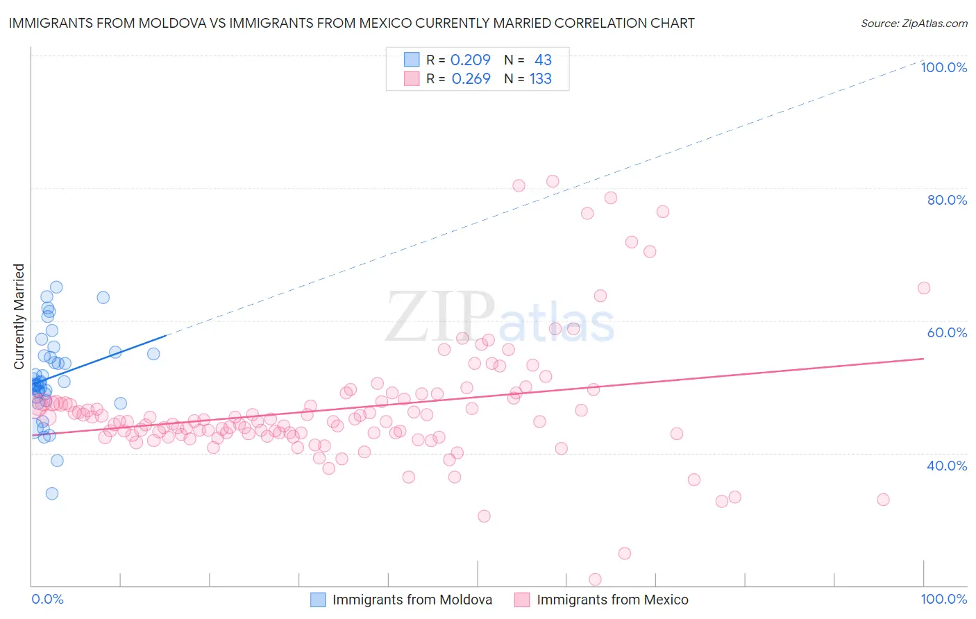 Immigrants from Moldova vs Immigrants from Mexico Currently Married