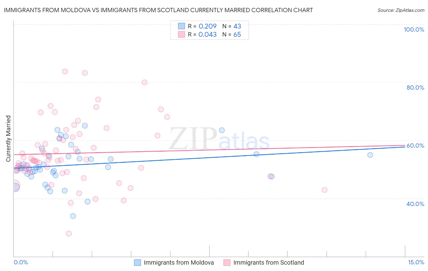 Immigrants from Moldova vs Immigrants from Scotland Currently Married