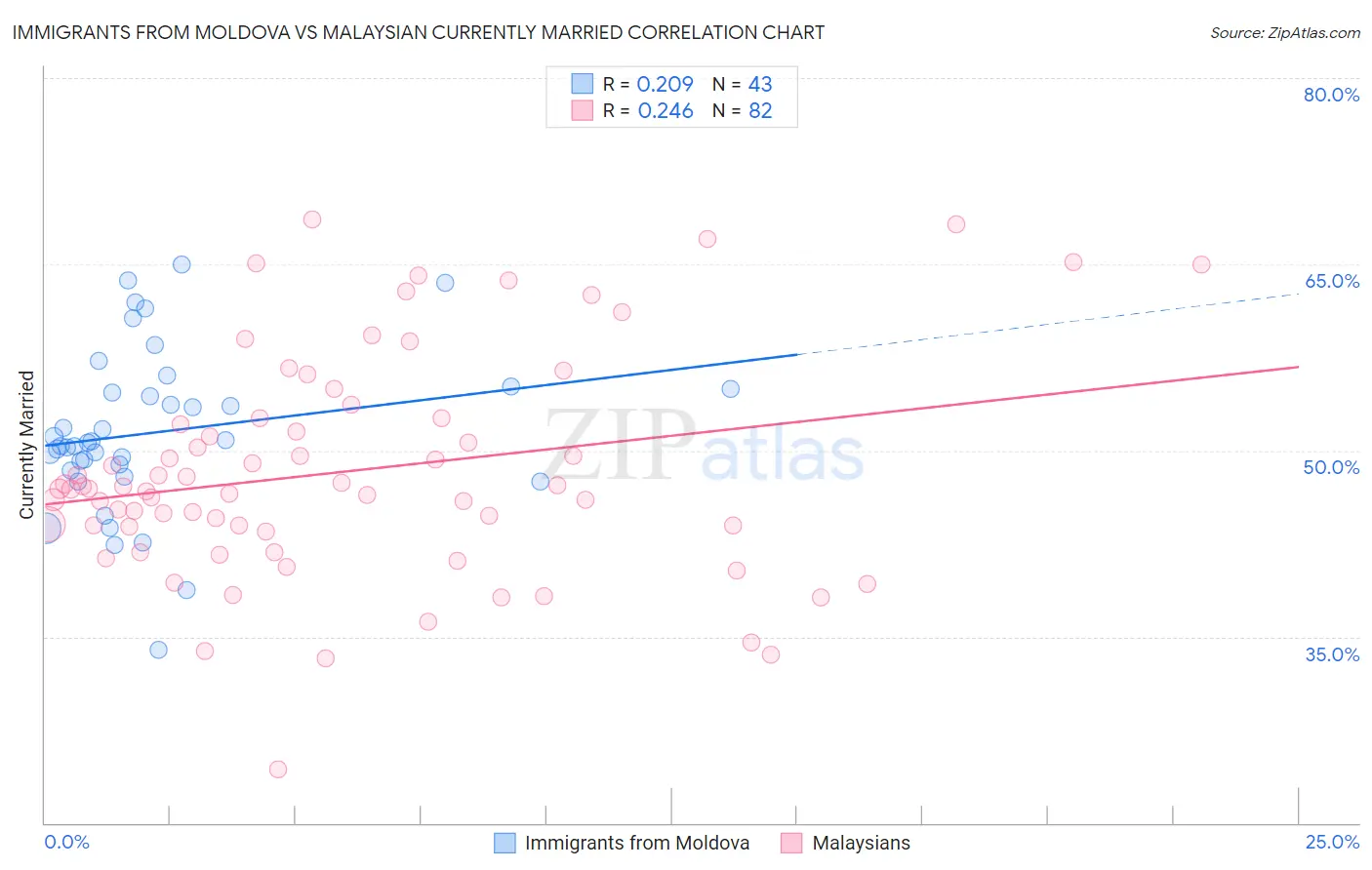 Immigrants from Moldova vs Malaysian Currently Married