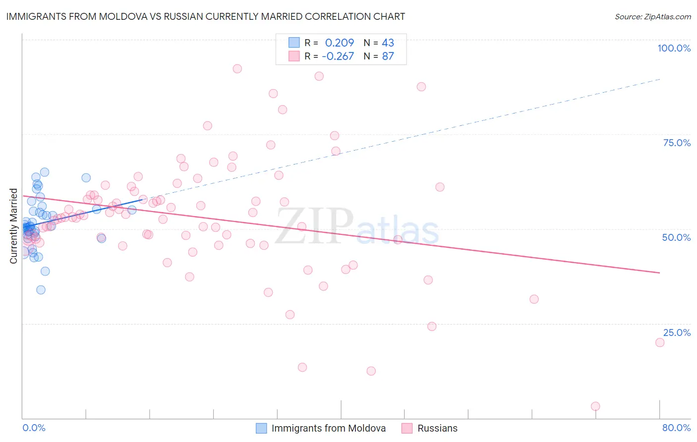 Immigrants from Moldova vs Russian Currently Married