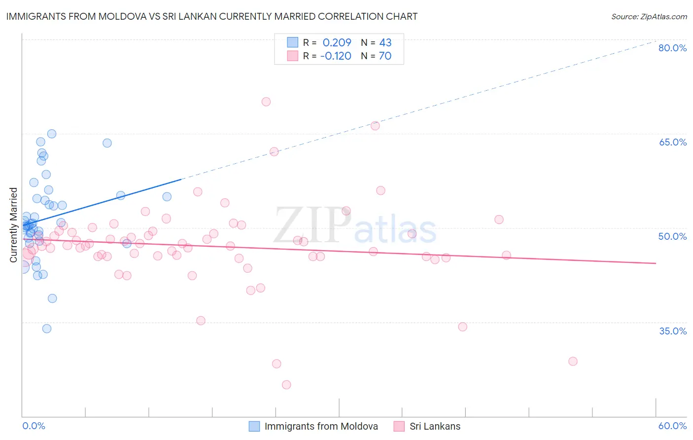 Immigrants from Moldova vs Sri Lankan Currently Married