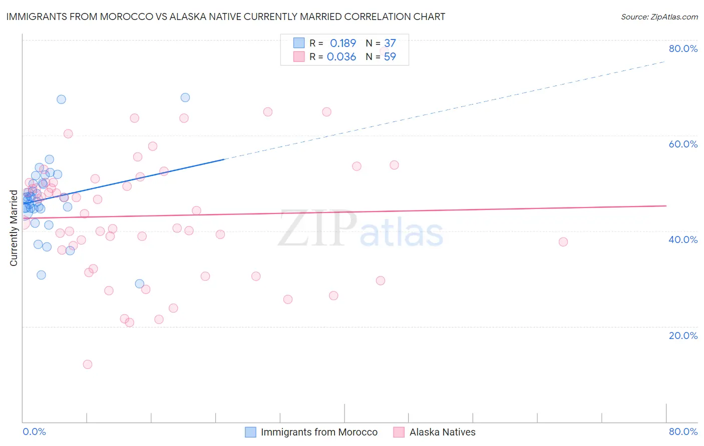 Immigrants from Morocco vs Alaska Native Currently Married