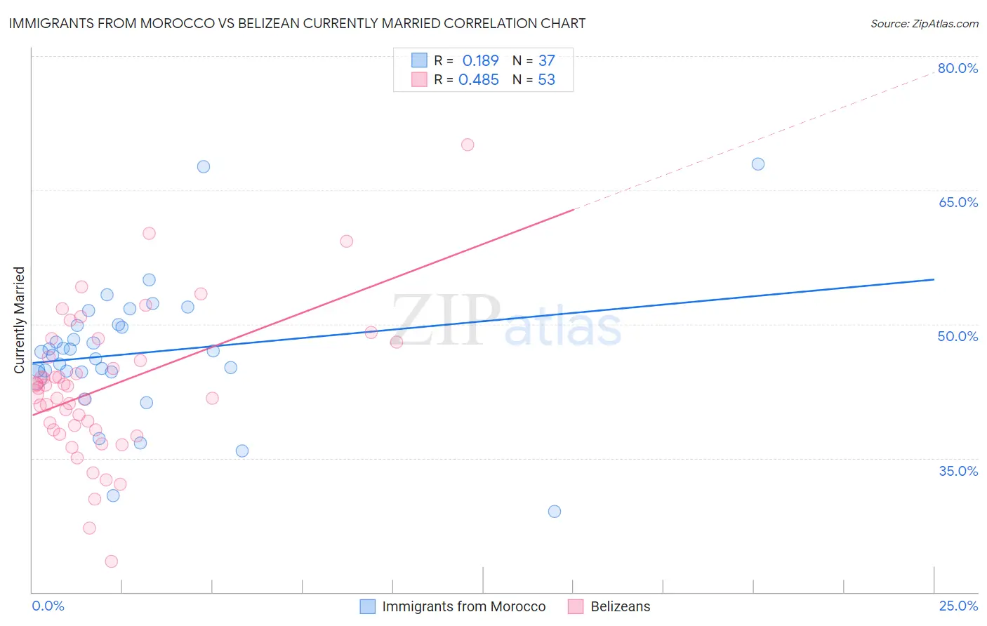 Immigrants from Morocco vs Belizean Currently Married