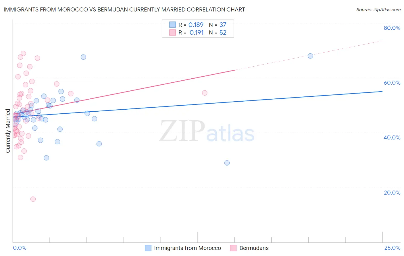Immigrants from Morocco vs Bermudan Currently Married
