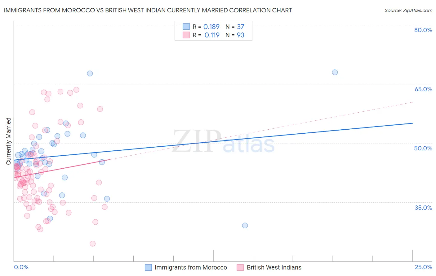 Immigrants from Morocco vs British West Indian Currently Married