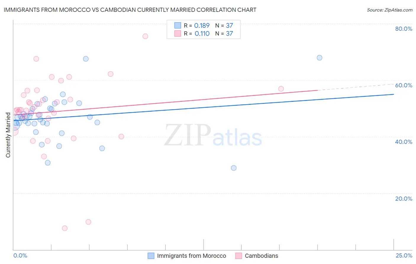 Immigrants from Morocco vs Cambodian Currently Married