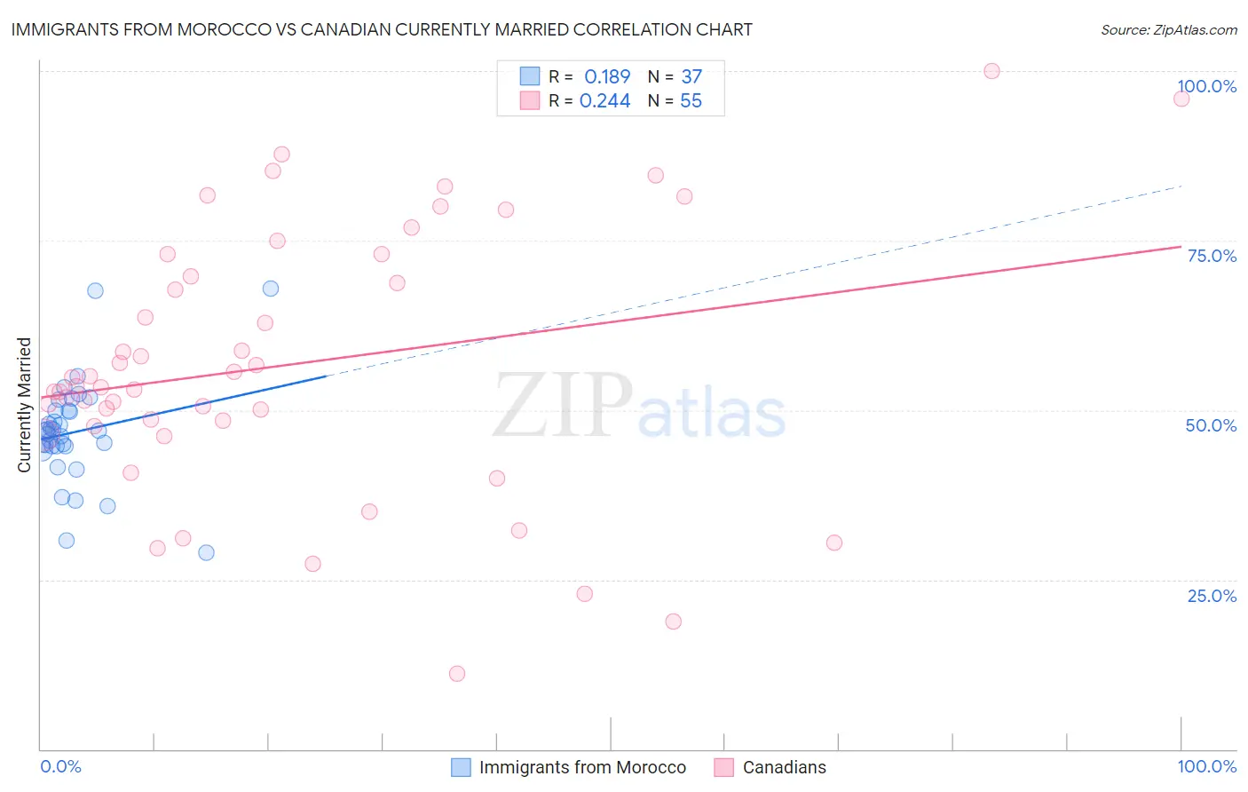 Immigrants from Morocco vs Canadian Currently Married
