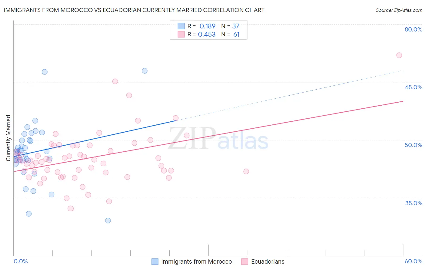 Immigrants from Morocco vs Ecuadorian Currently Married