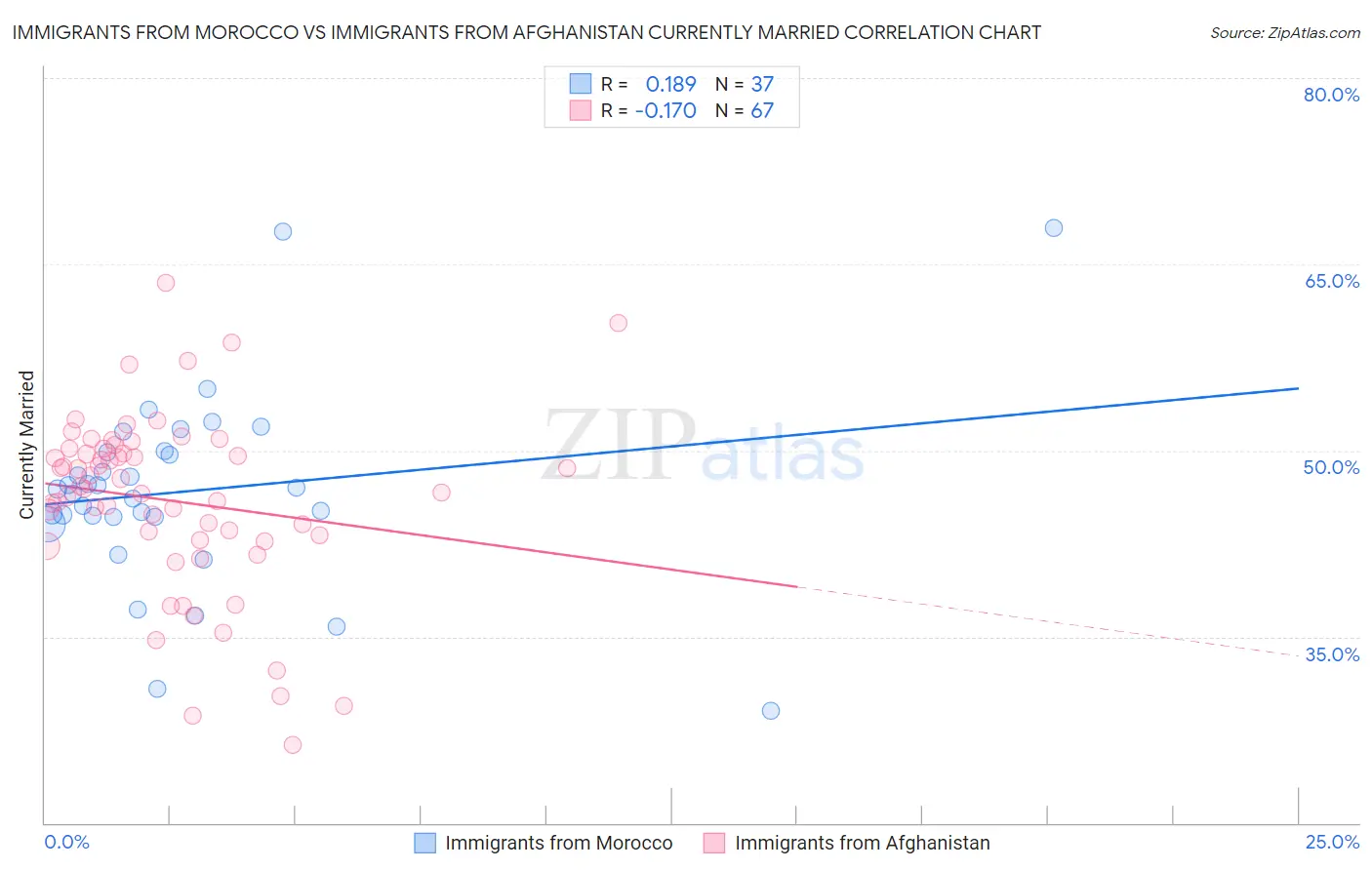 Immigrants from Morocco vs Immigrants from Afghanistan Currently Married