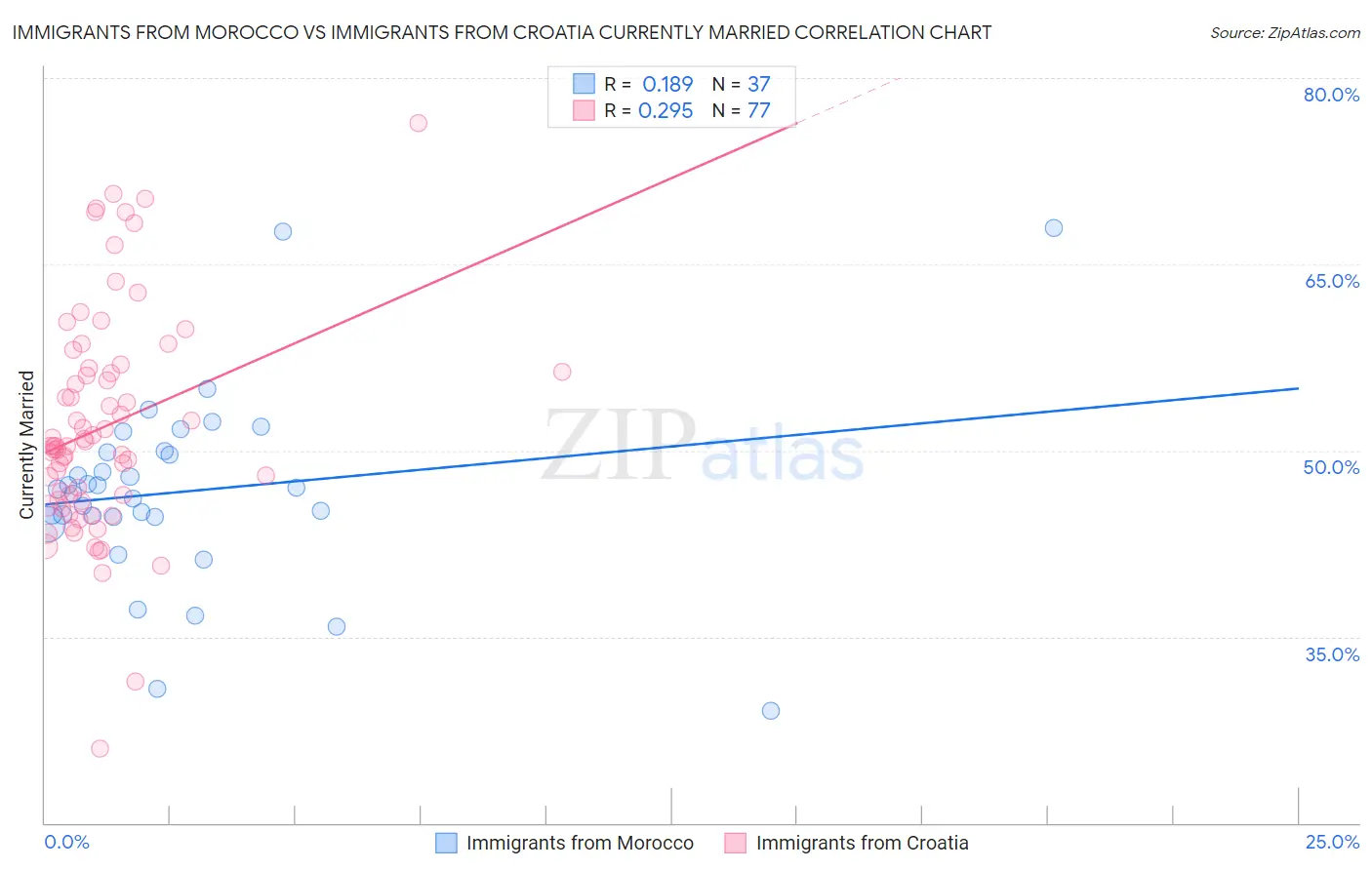 Immigrants from Morocco vs Immigrants from Croatia Currently Married