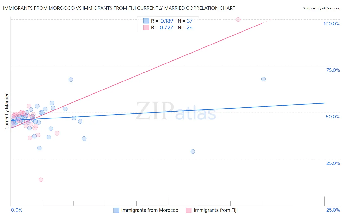 Immigrants from Morocco vs Immigrants from Fiji Currently Married