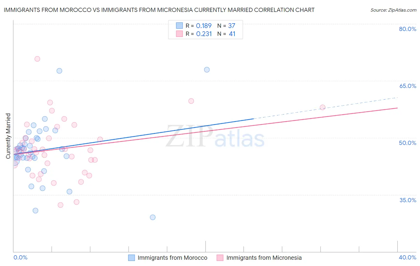Immigrants from Morocco vs Immigrants from Micronesia Currently Married