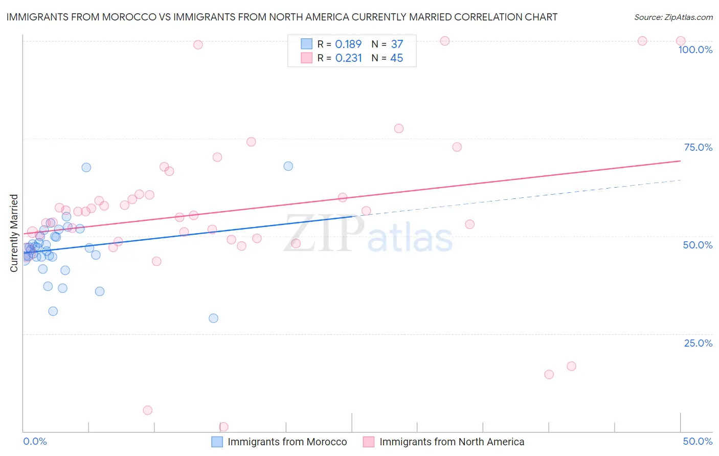 Immigrants from Morocco vs Immigrants from North America Currently Married