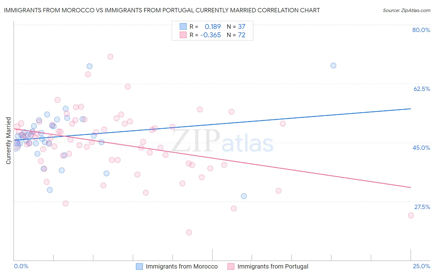 Immigrants from Morocco vs Immigrants from Portugal Currently Married