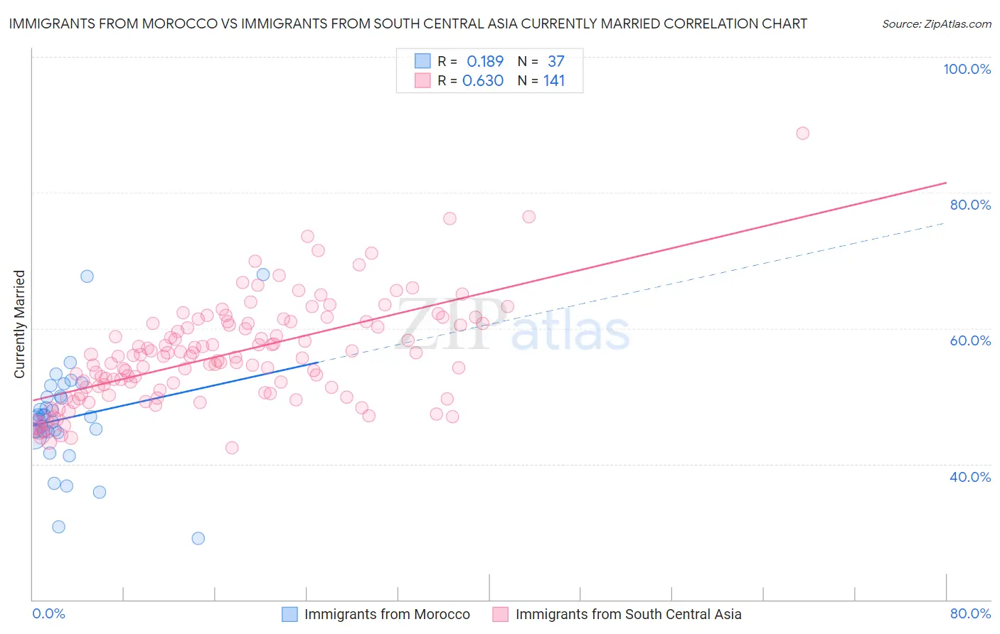 Immigrants from Morocco vs Immigrants from South Central Asia Currently Married