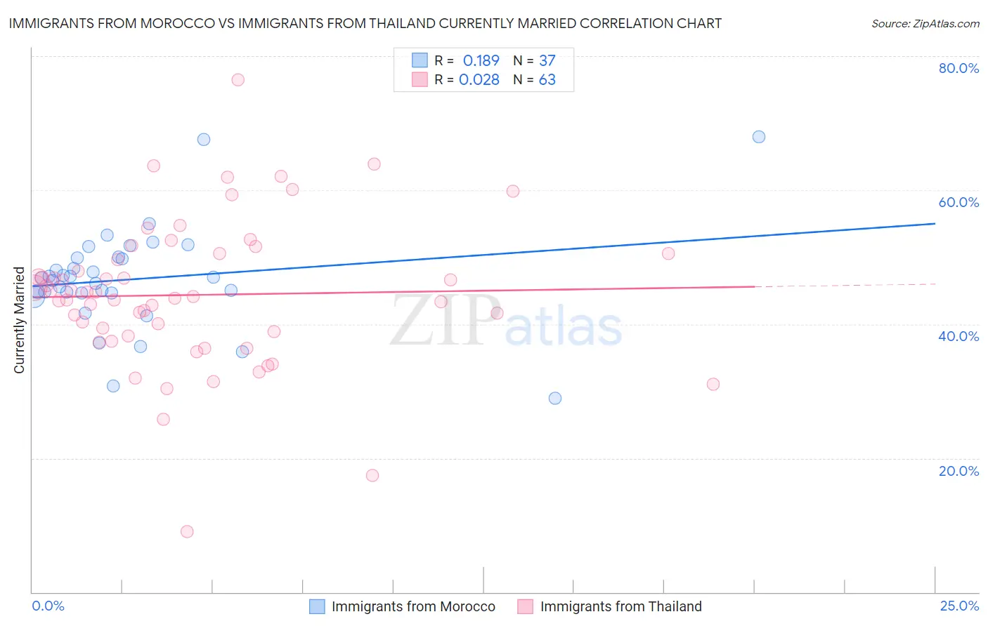 Immigrants from Morocco vs Immigrants from Thailand Currently Married