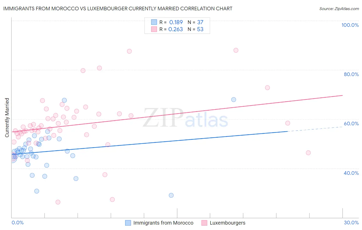 Immigrants from Morocco vs Luxembourger Currently Married