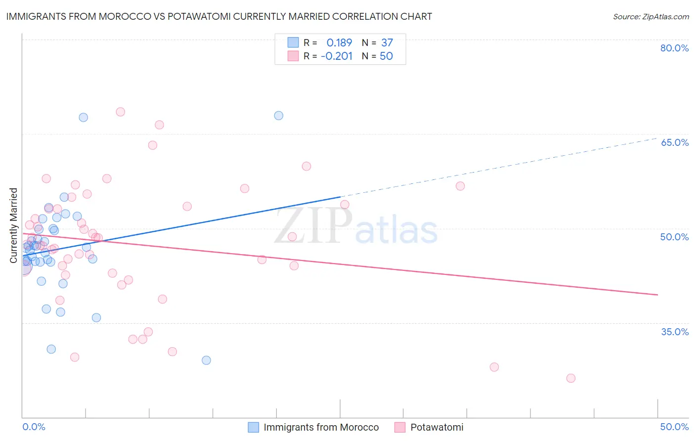 Immigrants from Morocco vs Potawatomi Currently Married