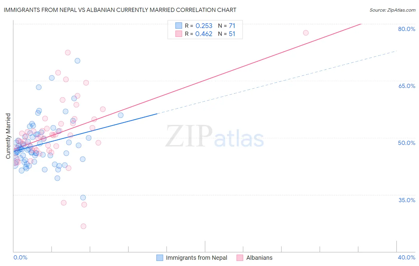 Immigrants from Nepal vs Albanian Currently Married