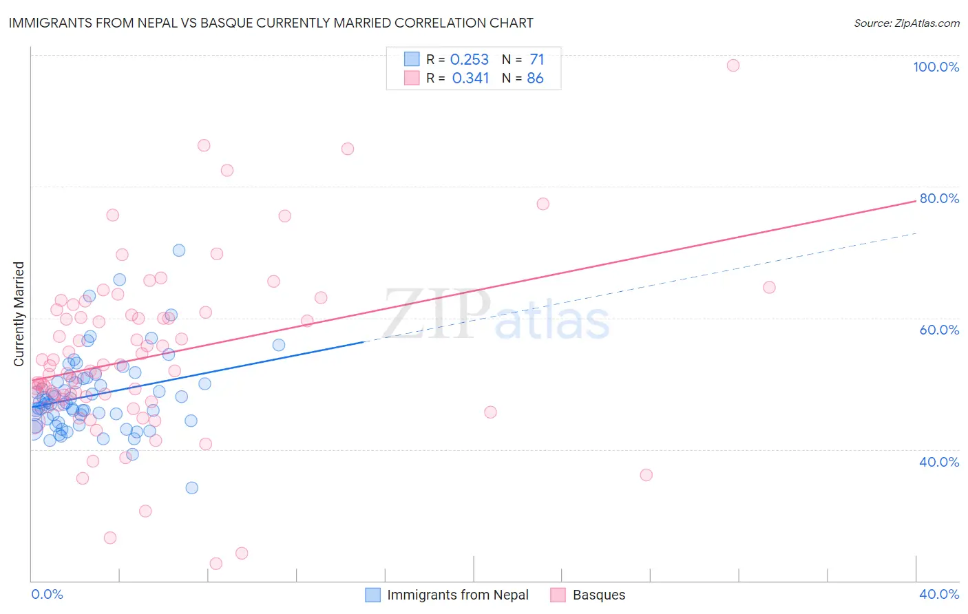 Immigrants from Nepal vs Basque Currently Married