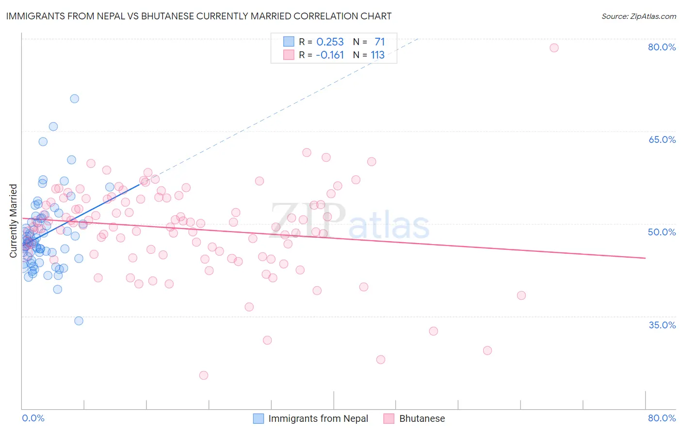 Immigrants from Nepal vs Bhutanese Currently Married