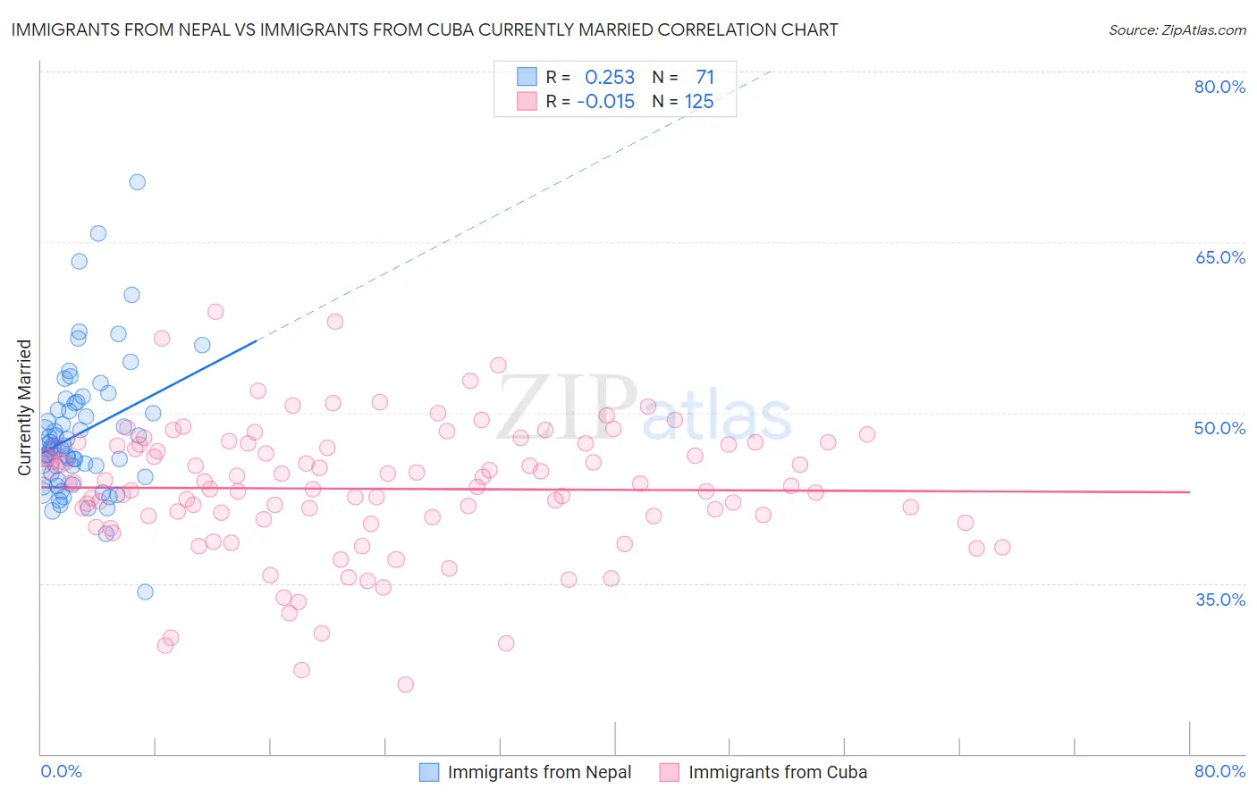 Immigrants from Nepal vs Immigrants from Cuba Currently Married