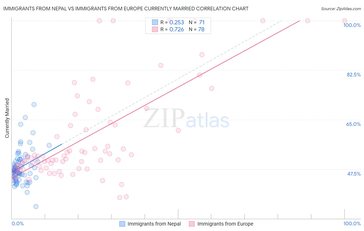 Immigrants from Nepal vs Immigrants from Europe Currently Married