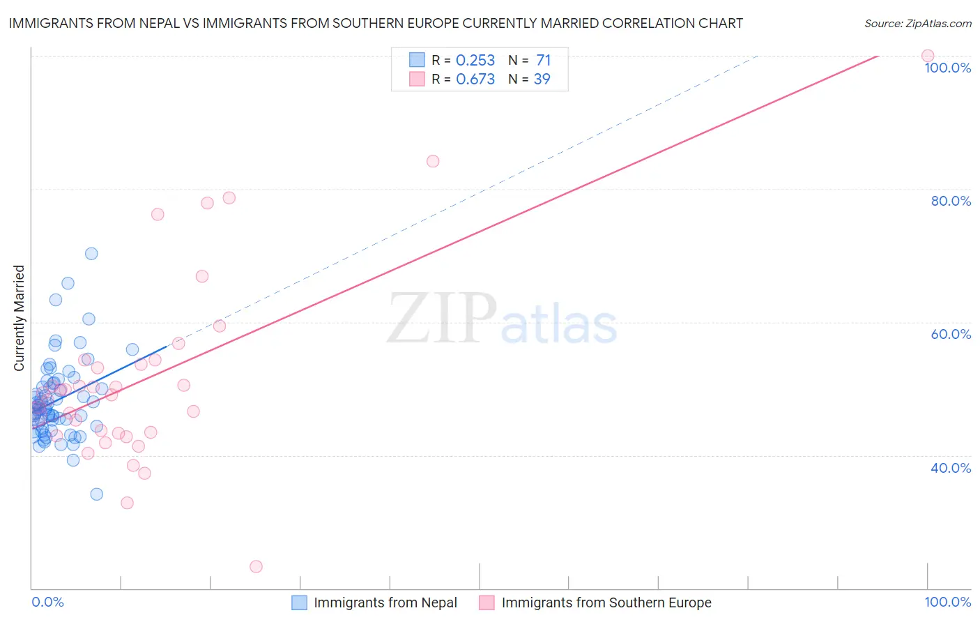 Immigrants from Nepal vs Immigrants from Southern Europe Currently Married