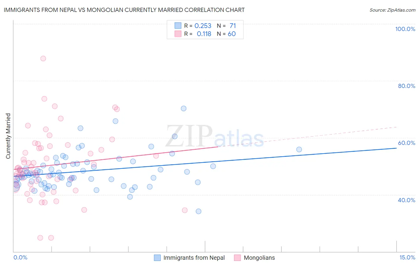 Immigrants from Nepal vs Mongolian Currently Married