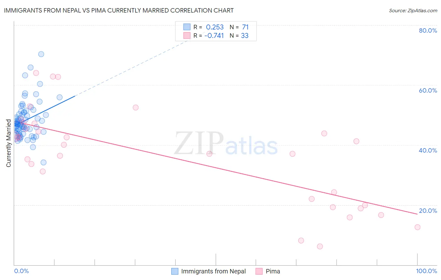 Immigrants from Nepal vs Pima Currently Married
