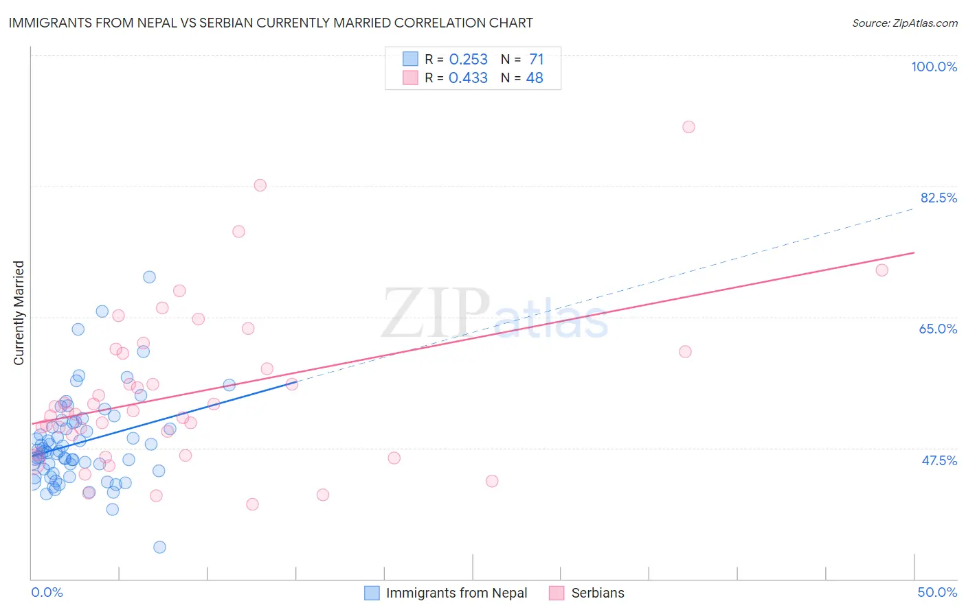 Immigrants from Nepal vs Serbian Currently Married