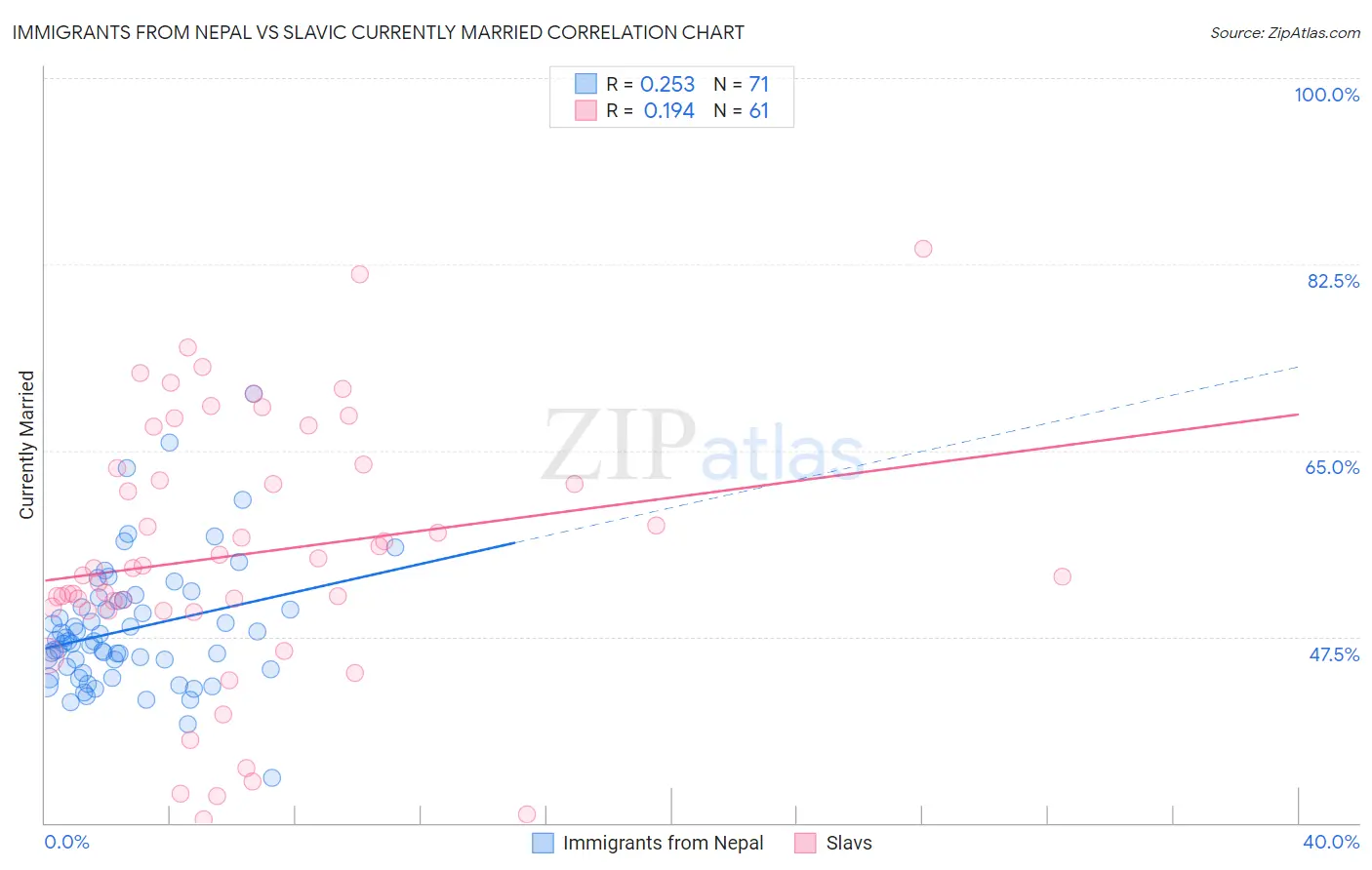 Immigrants from Nepal vs Slavic Currently Married