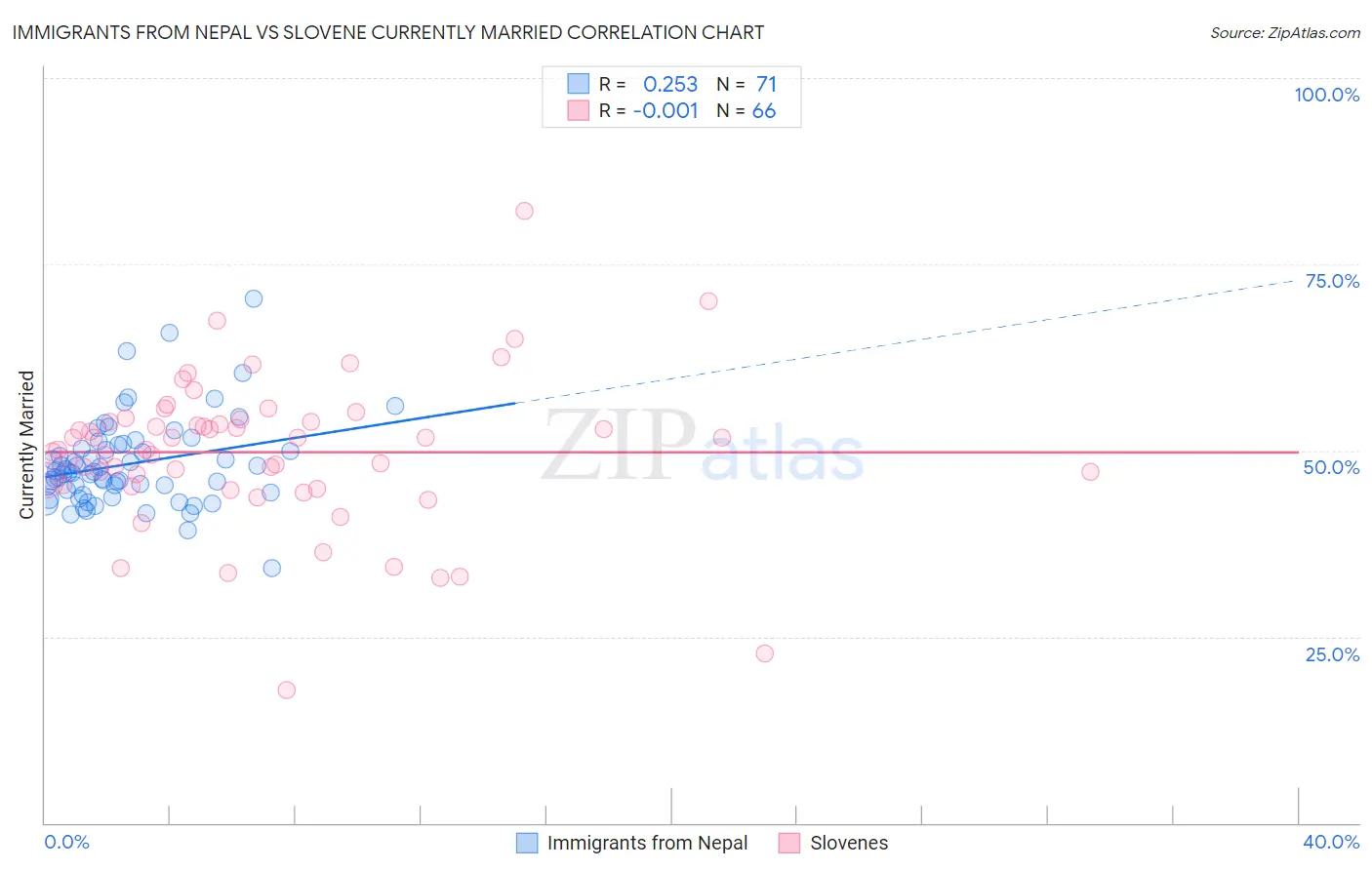 Immigrants from Nepal vs Slovene Currently Married